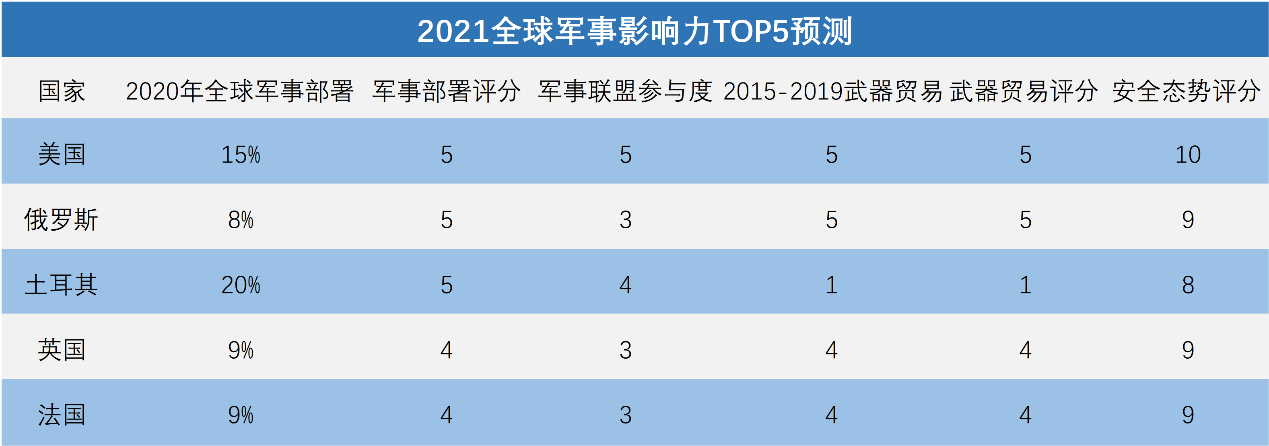 全球軍事實(shí)力排名2021，深度解析各國(guó)軍事力量現(xiàn)狀與發(fā)展趨勢(shì)，全球軍事實(shí)力排名2021深度解析，各國(guó)軍事力量現(xiàn)狀與未來(lái)發(fā)展趨勢(shì)
