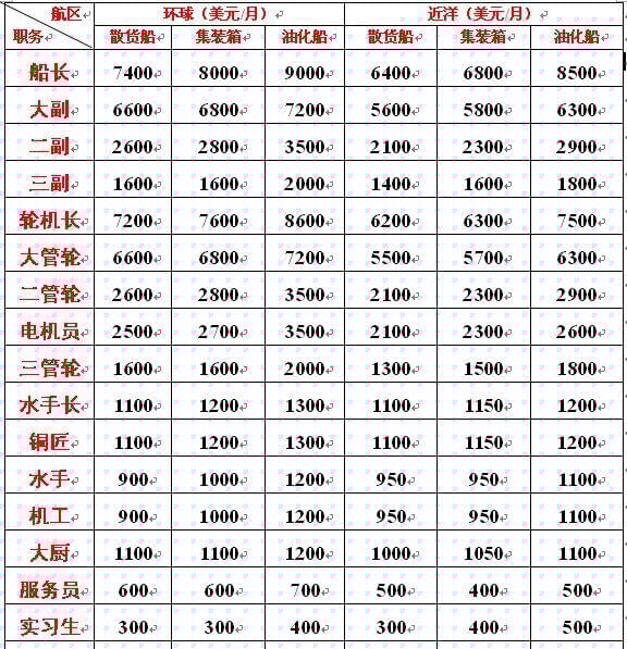 海軍工資一般多高？全面解析海軍薪資結構，海軍薪資揭秘，工資水平及結構全面解析